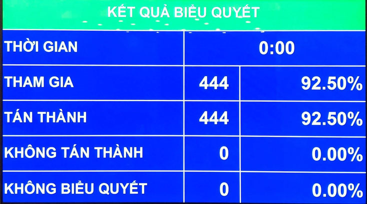 Kết quả biểu quyết bầu Phó Chủ tịch và một số Ủy viên Hội đồng Quốc phòng và An ninh.