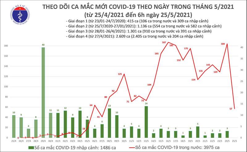 Biểu đồ các ca mắc mới Covid-19 theo ngày trong tháng tháng 5-2021, tính đến 6 giờ sáng 25-5. (Ảnh: Bộ Y tế)