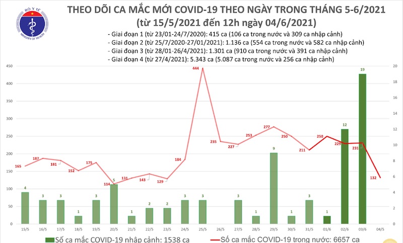 Biểu đồ theo dõi số ca mắc Covid-19 theo ngày trong tháng 5 và tháng 6-2021, tính đến 12 giờ ngày 4-6. (Ảnh: Bộ Y tế)