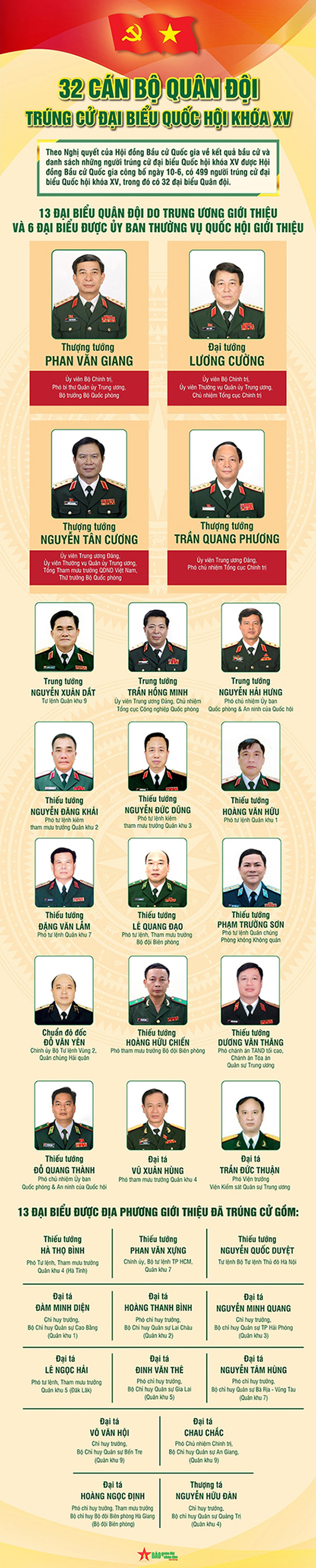 Trong 499 đại biểu Quốc hội khóa XV được Hội đồng Bầu cử Quốc gia công bố danh sách, có 32 đại biểu là các sĩ quan Quân đội nhân dân Việt Nam.