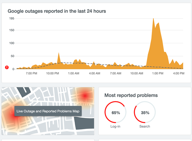  Số lượng người dùng báo cáo sự cố về Google tăng mạnh vào khoảng 12 giờ. (Ảnh chụp màn hình)