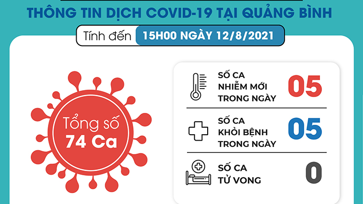 Tổng hợp tình hình dịch Covid-19 trên địa bàn tỉnh đến 15 giờ ngày 12-8