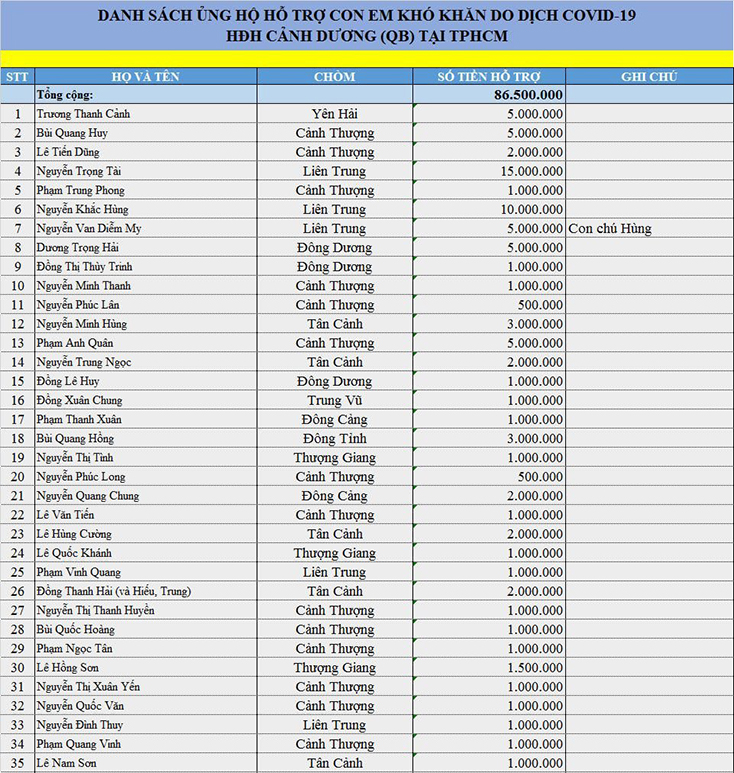 Danh sách ủng hộ đồng hương tại TP. Hồ Chí Minh của người dân xã Cảnh Dương. 
