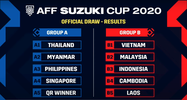  Kết quả bốc thăm chia bảng AFF Cup 2020.