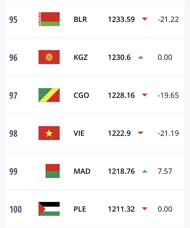  Vị trí của đội tuyển Việt Nam trên bảng xếp hạng FIFA tháng 10/2021.