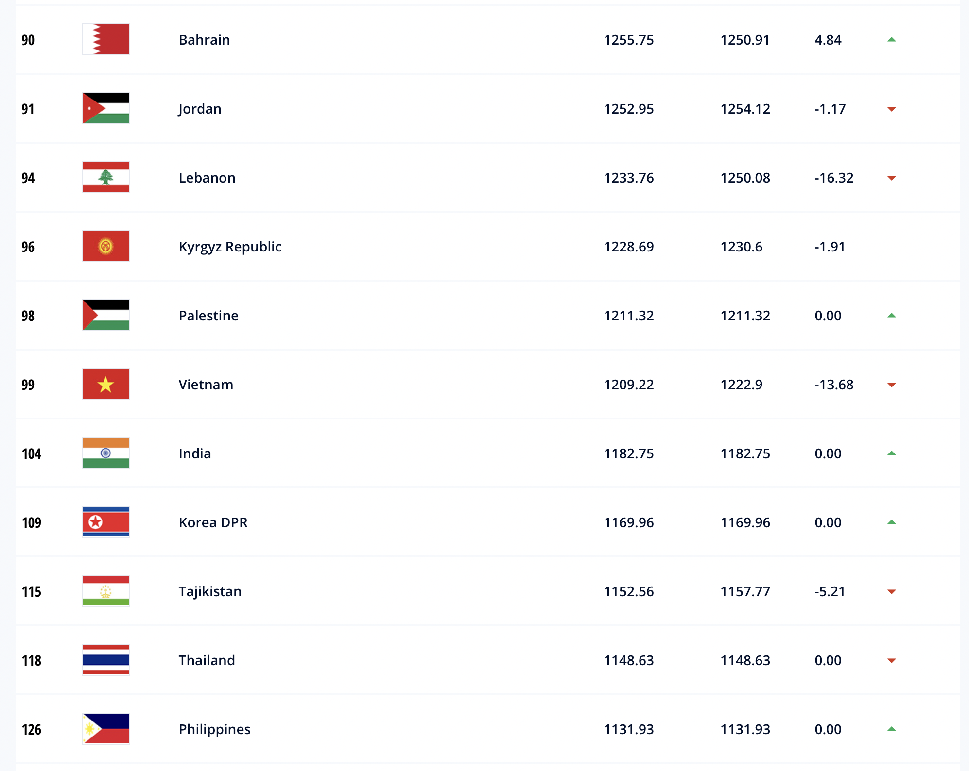  Đội tuyển Việt Nam đứng thứ hạng 99 thế giới, thứ 18 tại châu Á. (Ảnh: FIFA) 