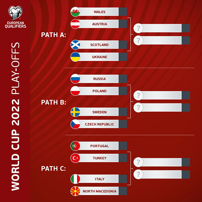      Kết quả bốc thăm phân nhánh vòng loại World Cup 2022 khu vực châu Âu