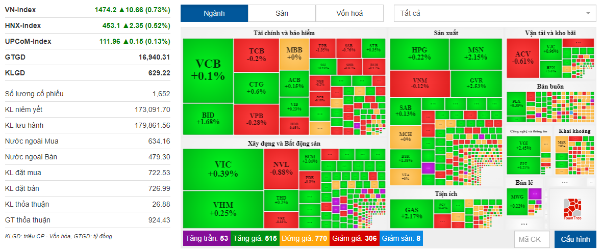 Hàng loạt mã cổ phiếu tăng mạnh trong đầu phiên và duy trì sắc xanh cuối phiên, giúp VN-Index tăng hơn 10 điểm. Ảnh chụp màn hình