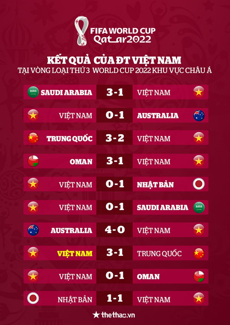 Kết quả của đội tuyển Việt Nam tại vòng loại thứ ba World Cup 2022 khu vực châu Á. (Ảnh: Thethao.vn)