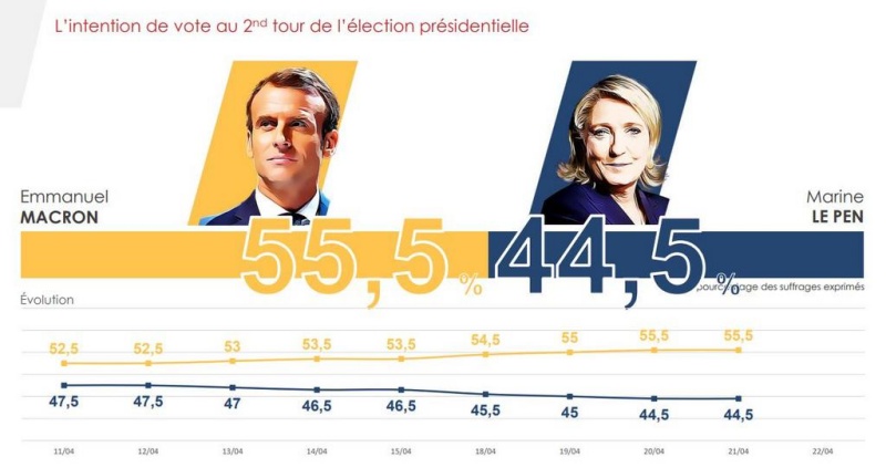 Bầu cử tổng thống Pháp: Hai ứng cử viên tiếp tục vận động tranh cử