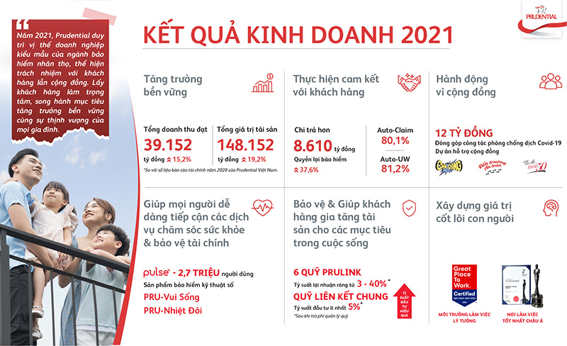 Kết quả kinh doanh 2021 của Prudential Việt Nam tăng trưởng ấn tượng.