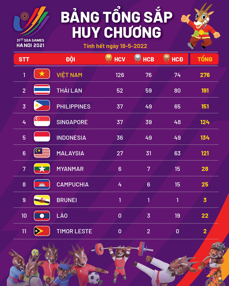 Việt Nam dẫn đầu Bảng tổng sắp SEA Games 31 với 126 huy chương vàng
