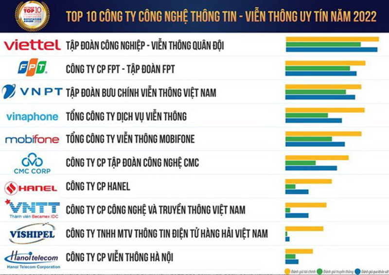 Top 10 Công ty công nghệ uy tín năm 2022. (Nguồn: Vietnam Report)