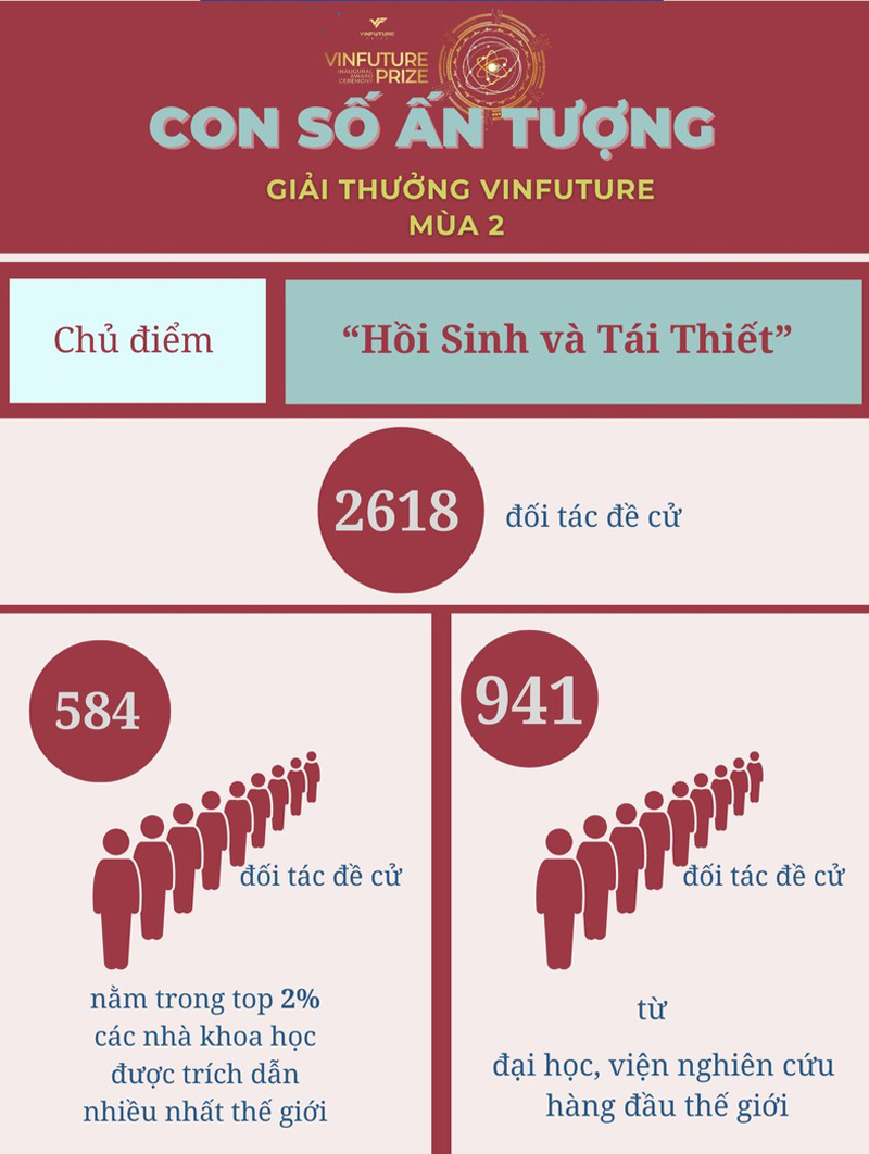 [Infographic] Con số ấn tượng Giải VinFuture mùa 2