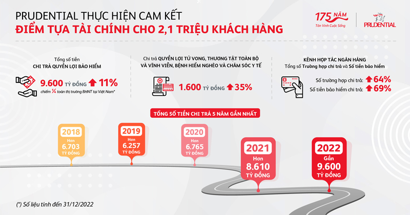 Số liệu chi trả năm 2022 và 5 năm gần đây của Prudential Việt Nam