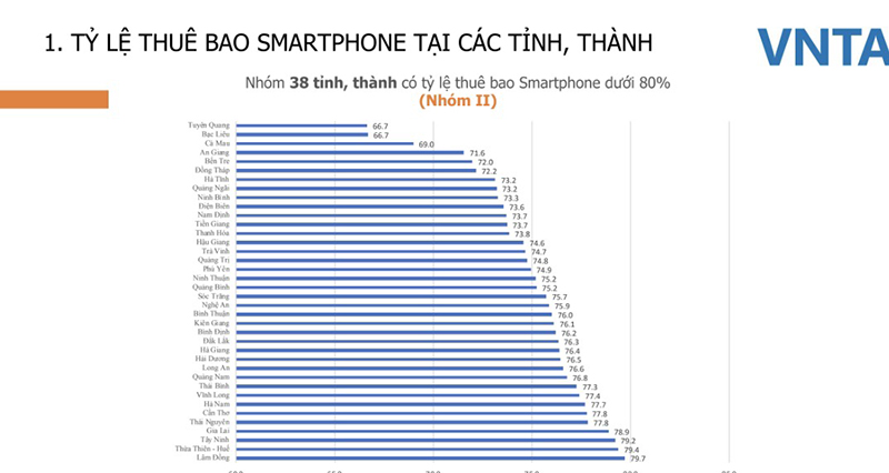 Quảng Bình thuộc nhóm II-các tỉnh, thành có tỷ lệ thuê bao smartphone dưới 80%. 