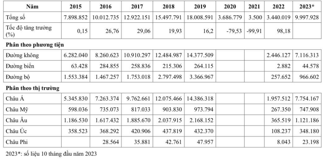 Bảng số liệu khách quốc tế đến Việt Nam giai đoạn 2015-2023.