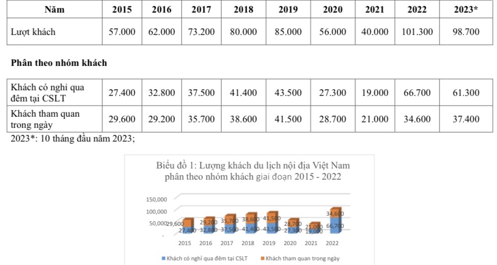 Bảng số liệu khách nội địa giai đoạn 2015-2023.