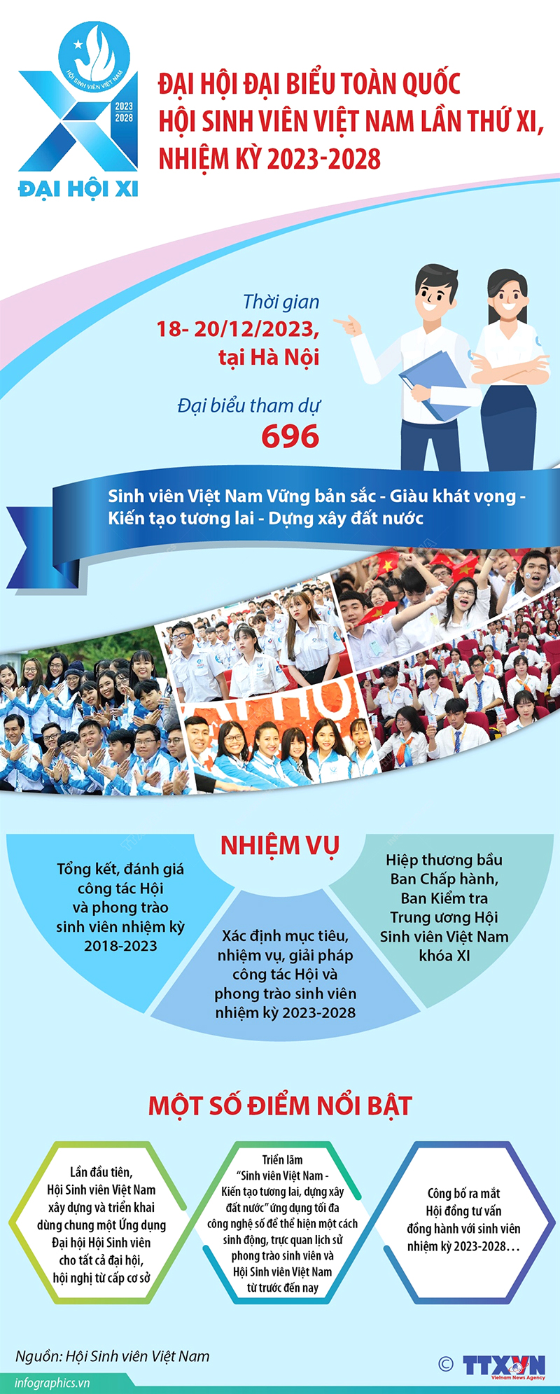 Gần 700 đại biểu đại diện cho hơn 1,7 triệu hội viên, sinh viên Việt Nam trong và ngoài nước dự Đại hội Đại biểu Toàn quốc Hội Sinh viên Việt Nam lần XI, nhiệm kỳ 2023-2028, từ 18-19/12, tại Hà Nội.