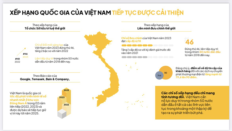 Các thứ hạng của Việt Nam đã tăng lên đáng kể trong năm 2023. 