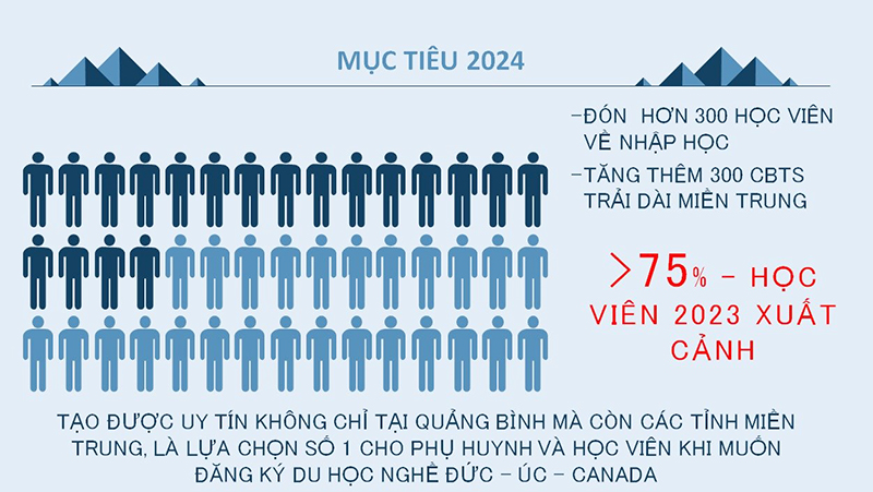 Biểu đồ mục tiêu phát triển trong năm 2024 của EI GROUP - chi nhánh Quảng Bình.