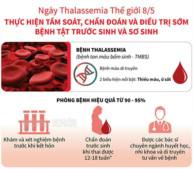 Thalassemia hiện chưa có phương pháp điều trị khỏi bệnh nhưng có thể chủ động phòng tránh.