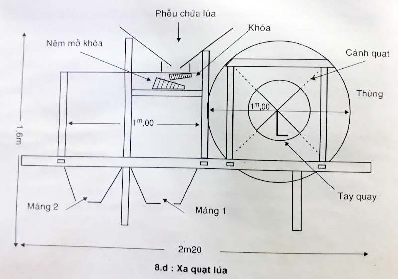 Sơ đồ cấu tạo chiếc máy quạt lúa