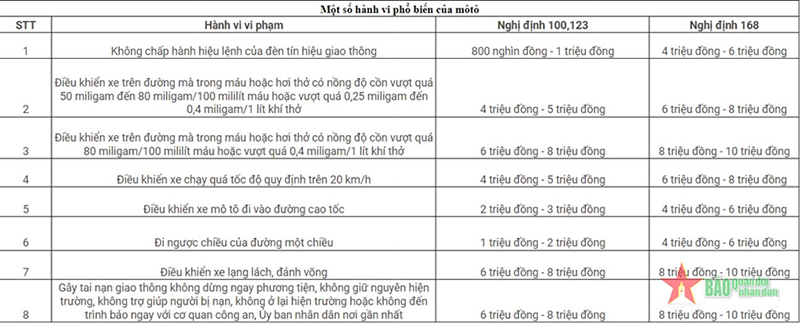 Một số mức xử phạt hành vi phổ biến của môtô. 