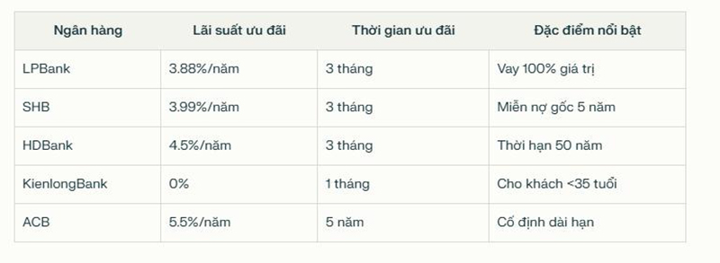 Biểu lãi suất cho vay mua nhà của một số ngân hàng. Ảnh: H.Y