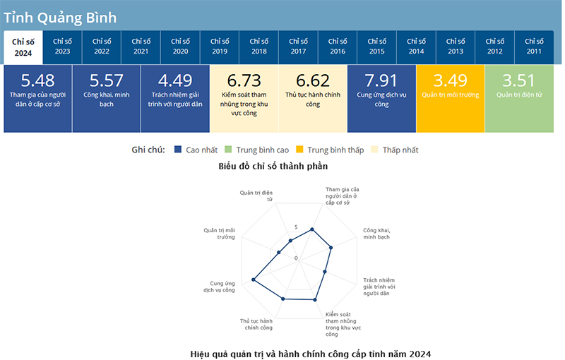 Quảng Bình tăng 11 bậc trên bảng xếp hạng Chỉ số PAPI năm 2024