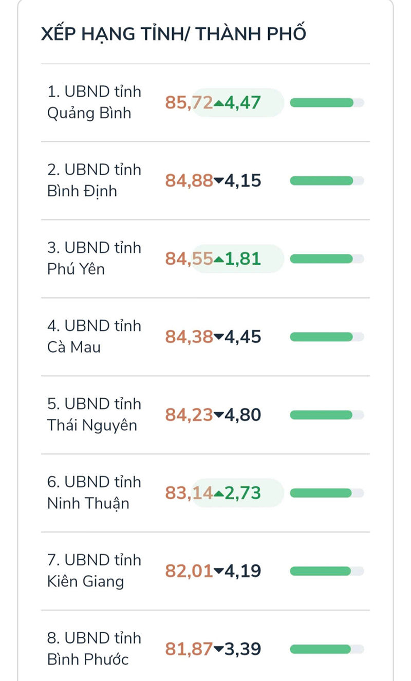 Tỉnh Quảng Bình đang dẫn đầu cả nước thực hiện tốt Bộ chỉ số phục vụ người dân và doanh nghiệp (tính từ đầu năm 2025 đến ngày 2/4/2025).