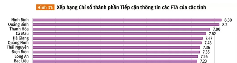 Bảng xếp hạng Top 10 tỉnh có chỉ số thành phần tiếp cận thông tin các FTA cao nhất.