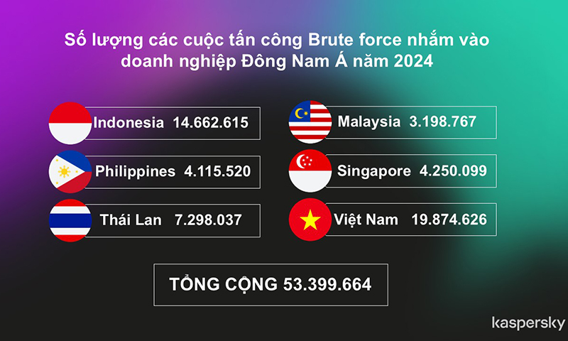 Thống kê của Kaspersky.