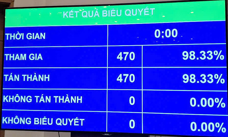 Với 98,33% đại biểu tán thành, Quốc hội đã biểu quyết thông qua Nghị quyết sửa đổi Hiến pháp năm 2013.